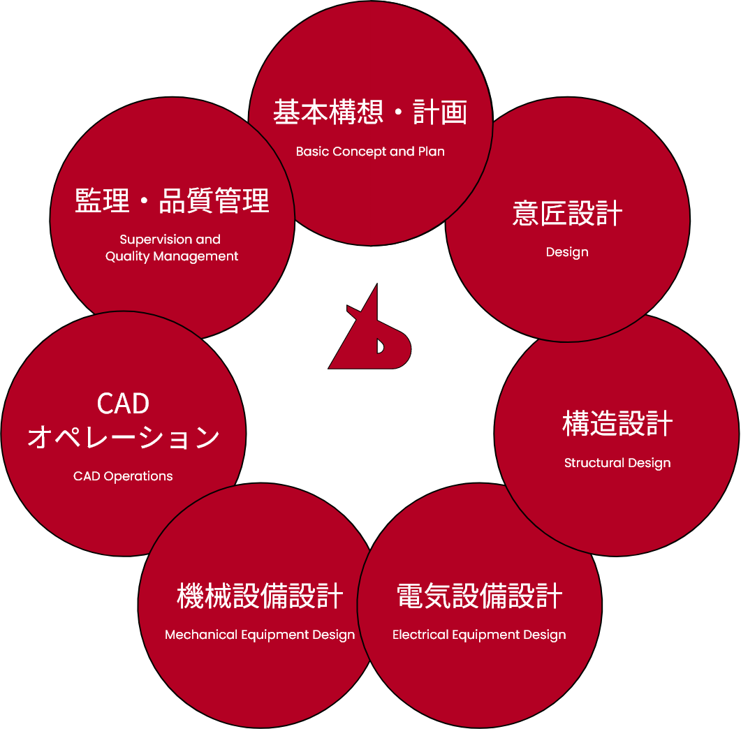 設計体制